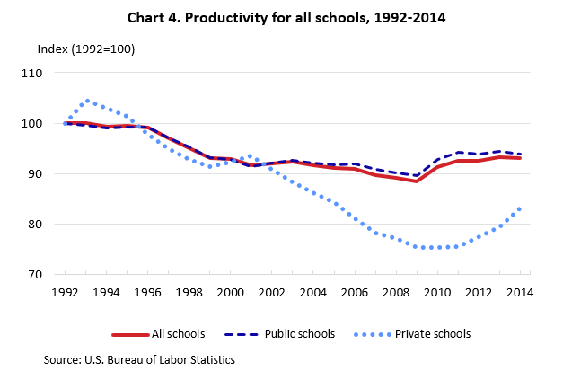 line chart of productivity for all schools, 1992-2014, index 1992=100