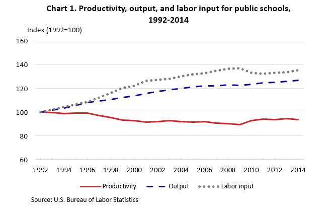 Productivity, output, and labor input for public schools