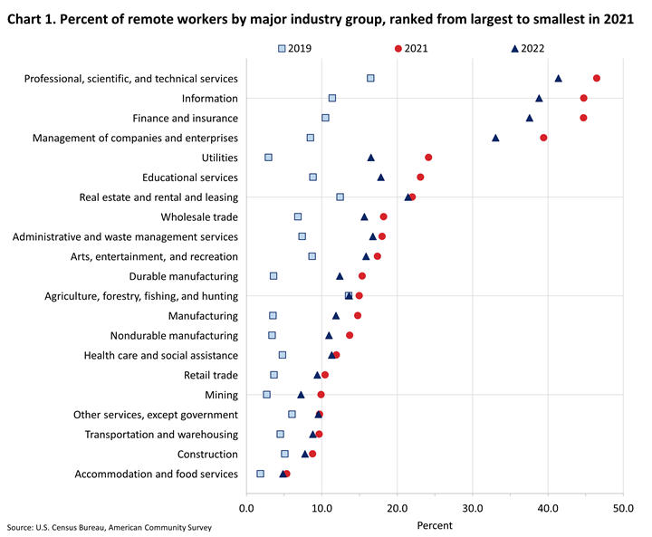 Chart 1. Data found in charts excel linked on https://www.bls.gov/productivity/notices/2024/productivity-and-remote-work.htm. Scatter chart showing percent of remote workers by major industry group in 2019, 2021, and 2022.