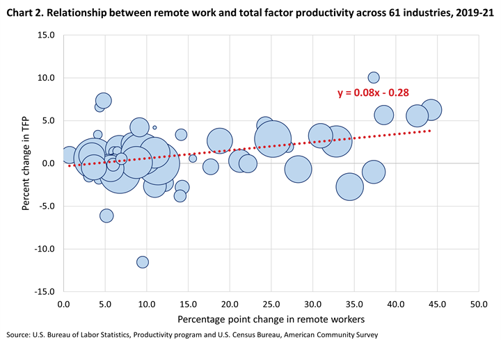 Chart 2. Data found in charts excel linked on https://www.bls.gov/productivity/notices/2024/productivity-and-remote-work.htm. Bubble chart showing relationship between remote work and total factor productivity across 61 industries from 2019-21. Bubble size represent the industries share of total output.
