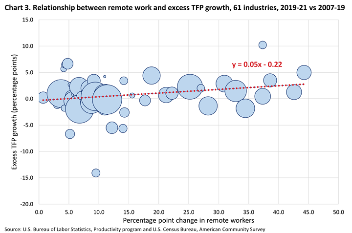 Chart 3. Data found in charts excel linked on https://www.bls.gov/productivity/notices/2024/productivity-and-remote-work.htm. Bubble chart showing relationship between the 2019-21 percentage point changes in remote work and excess TFP growth, 2019-21 versus 2007-19. Bubble size represent the industries share of total output.