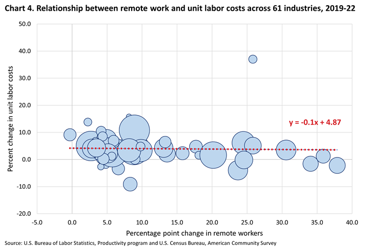 Chart 4. Data found in charts excel linked on https://www.bls.gov/productivity/notices/2024/productivity-and-remote-work.htm. Bubble chart showing relationship between remote work and unit labor costs across 61 industries from 2019-22. Bubble size represent the industries share of total output.