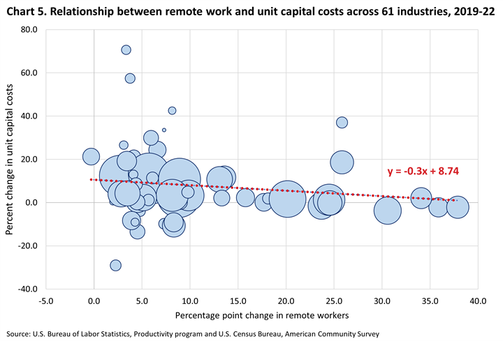 Chart 5. Data found in charts excel linked on https://www.bls.gov/productivity/notices/2024/productivity-and-remote-work.htm. Bubble chart showing relationship between remote work and unit capital costs across 61 industries from 2019-22. Bubble size represent the industries share of total output.