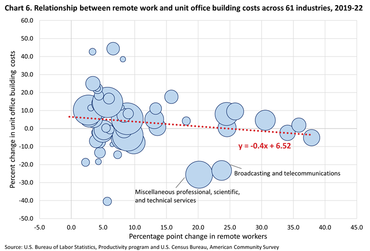 Chart 6. Data found in charts excel linked on https://www.bls.gov/productivity/notices/2024/productivity-and-remote-work.htm. Bubble chart showing relationship between remote work and unit office building costs across 61 industries from 2019-22. Bubble size represent the industries share of total output.