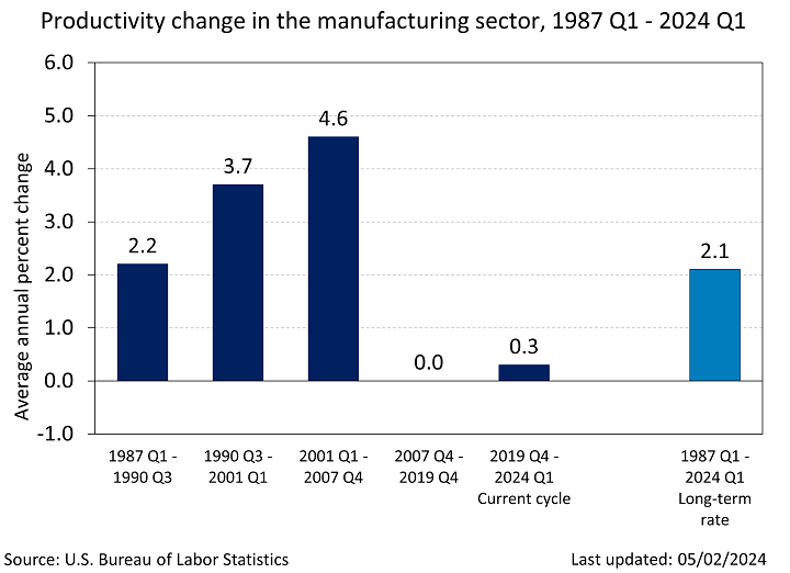 Manufacturing labor productivity growth over business cycles from 1947 to present. Chart data are included in the linked table below.