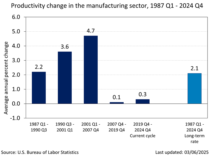 Chart data are included in the linked table below. Manufacturing labor productivity growth over business cycles from 1947 to present.