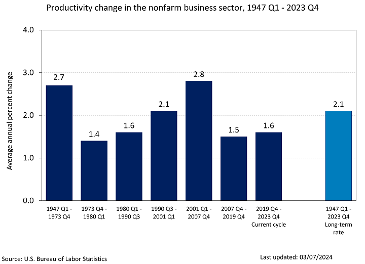 Nonfarm business sector labor productivity growth over business cycles from 1947 to present. Chart data are included in the linked table below.
