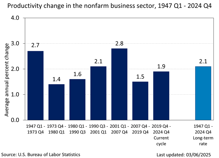 Chart data are included in the linked table below. Nonfarm business sector labor productivity growth over business cycles from 1947 to present. 