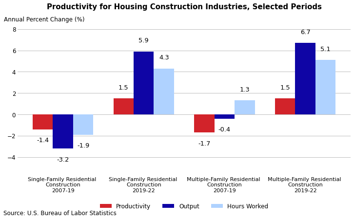 This clustered column chart depicts the annual percent change over selected periods of productivity, output, and hours worked for the single-family and multiple-family housing construction industries. Chart data are included in the linked table below.