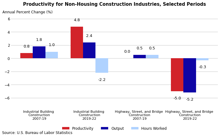 This clustered column chart depicts the annual percent change over selected periods of productivity, output, and hours worked for the non-housing construction industries. Chart data are included in the linked table below.