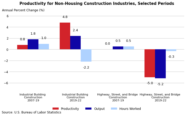 US Construction Has a Productivity Problem