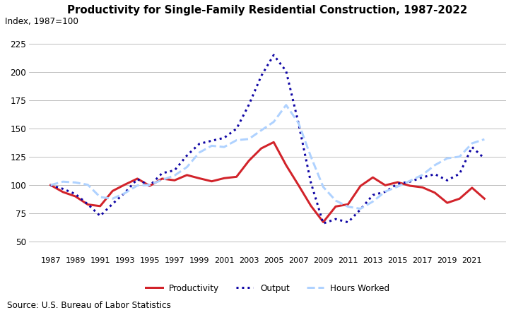 This line graph depicts productivity, output, and hours worked for NAICS 236115x over the 1987-2022 time period. Chart data are included in the linked table below.