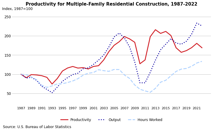 This line graph depicts productivity, output, and hours worked for NAICS 236116x over the 1987-2022 time period. Chart data are included in the linked table below.