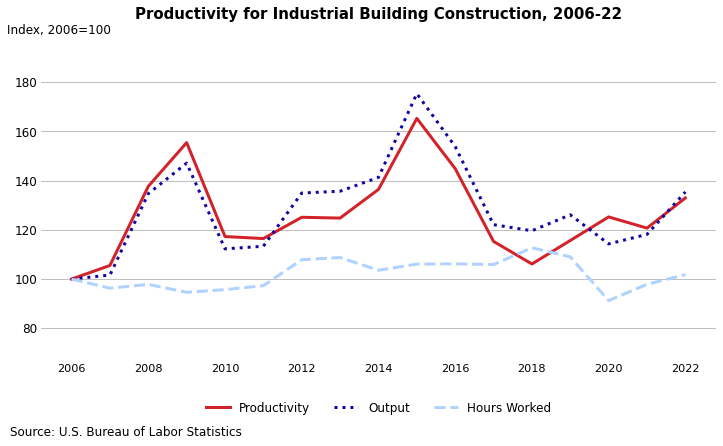 This line graph depicts productivity, output, and hours worked for NAICS 236210 over the 2006-22 time period. Chart data are included in the linked table below.
