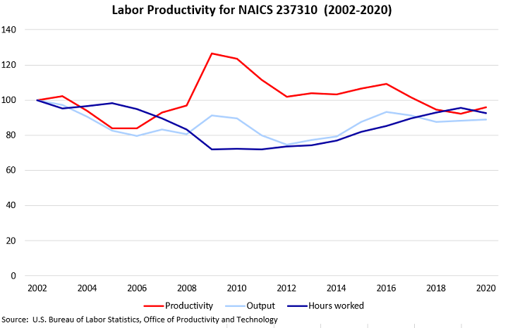 Line graph of labor productivity, output, and hours, for NAICS 236310, since 2002