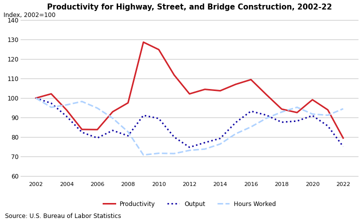 This line graph depicts productivity, output, and hours worked for NAICS 237310 over the 2002-22 time period. Chart data are included in the linked table below.