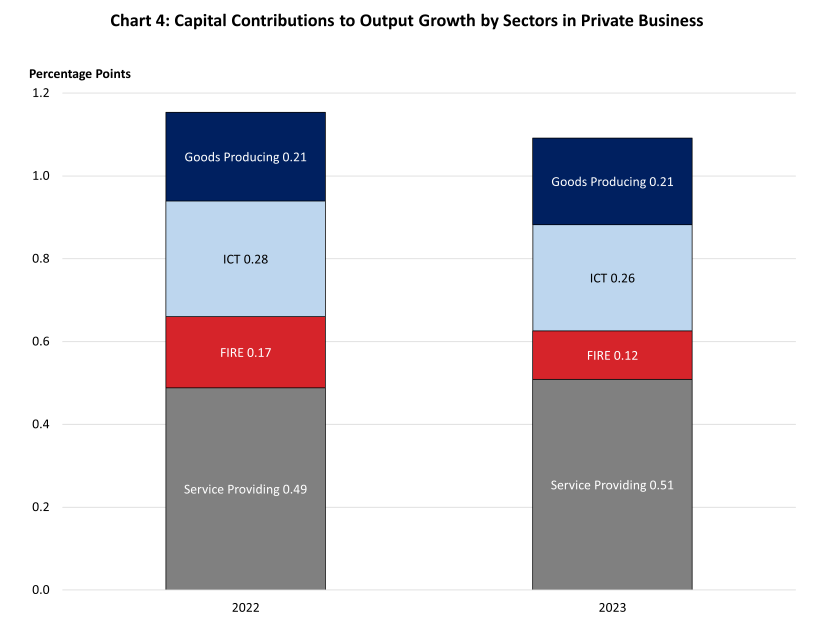 Chart data are included in the linked table above. Stacked bar chart of the percentage point capital contributions to output growth by sectors in private business.