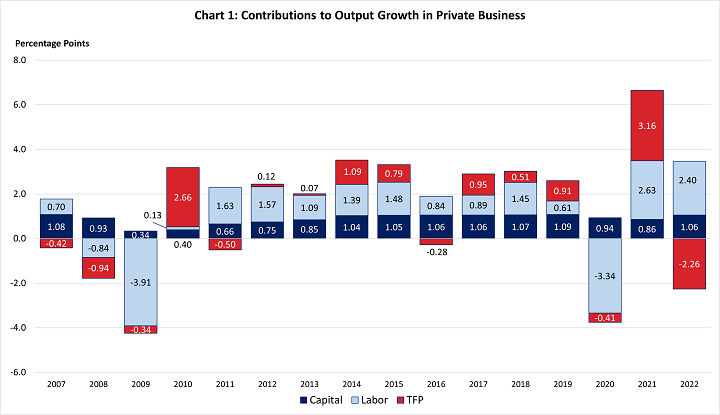 Stacked bar chart of the percentage point contributions (of capital, labor, and TFP) to output growth in private business since 2007. Chart data are included in the linked table above.