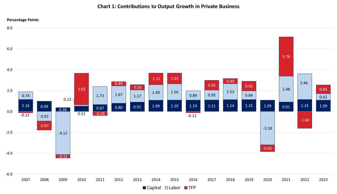 Chart data are included in the linked table above. Stacked bar chart of the percentage point contributions (of capital, labor, and TFP) to output growth in private business since 2007.