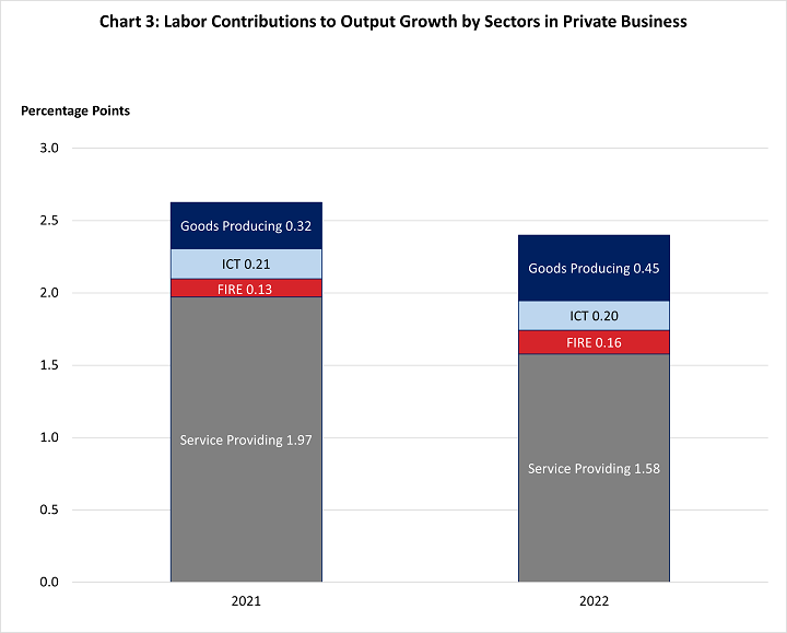 Stacked bar chart of percentage point labor contributions to output growth by sectors in private business. Chart data are included in the linked table above.