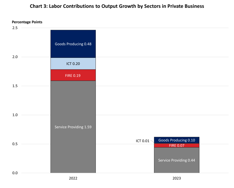 Chart data are included in the linked table above. Stacked bar chart of percentage point labor contributions to output growth by sectors in private business.