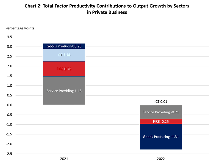 Stacked bar chart of the percentage point contributions of total factor productivity contributions to output growth by sectors in private business. Chart data are included in the linked table above.