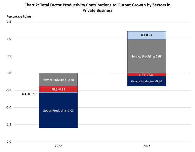 Chart data are included in the linked table above. Stacked bar chart of the percentage point contributions of total factor productivity contributions to output growth by sectors in private business.