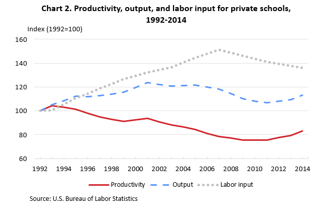 Productivity, output, and labor input for private schools