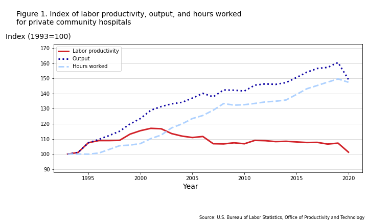 Index of labor productivity, output, and hours worked for private community hospitals