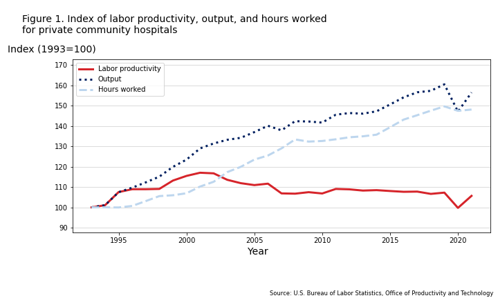 Index of labor productivity, output, and hours worked for private community hospitals