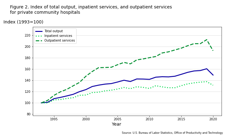 Index of total output, inpatient services, and outpatient services for private community hospitals