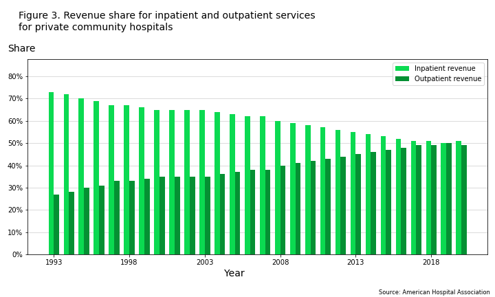 Revenue share for inpatient and outpatient services at private community hospitals