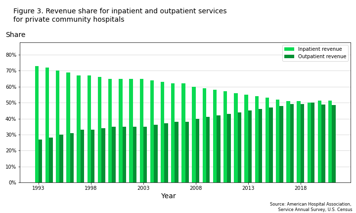 Revenue share for inpatient and outpatient services at private community hospitals