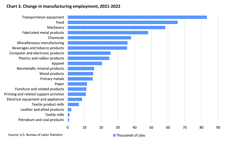 This horizontal bar chart shows the change in employment from 2021 to 2022 for three-digit manufacturing industries.
