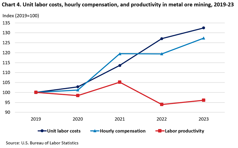 This line chart shows indexes of unit labor costs, hourly compensation, and labor productivity in metal ore mining from 2019 to 2023.