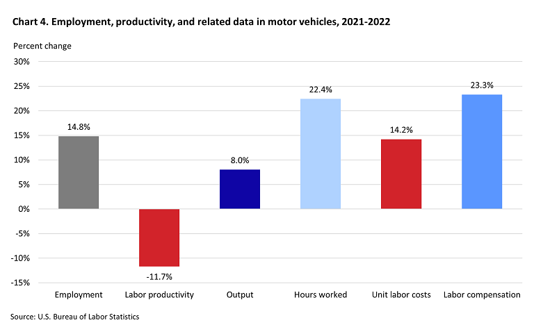 This bar chart shows the percent change in employment, productivity, and related data for motor vehicles in 2022.