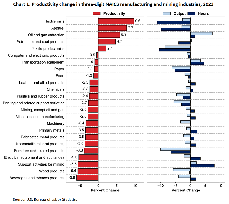 This horizontal bar chart shows the change in productivity, output, and hours in 2023 for three-digit NAICS industries