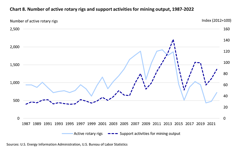 This line chart shows the number of active rotary rigs and support activities for mining output from 1987 to 2022.