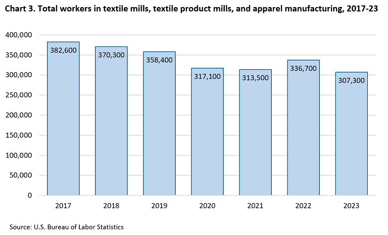 Bar chart of total workers in textile mills, textile product mills, and apparel manufacturing from 2017 to 2023.