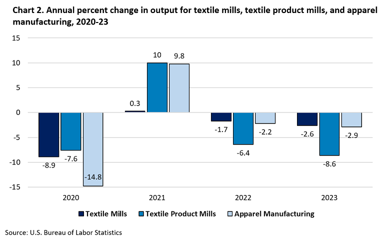 Bar charts of annual percent change in output for textile mills, textile product mills, and apparel manufacturing from 2020 to 2023.