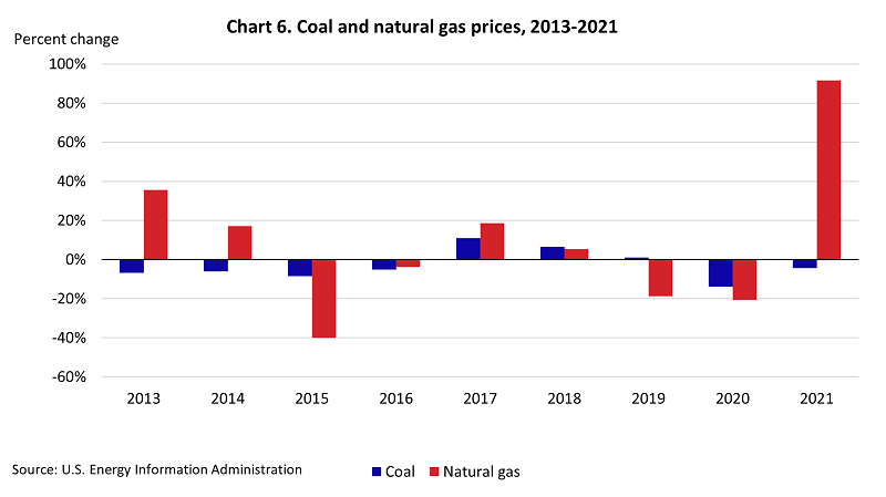 This bar chart shows the annual percent change in coal and natural gas prices from 2013 to 2021.