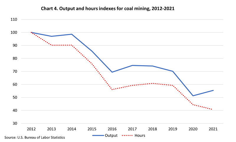 This line chart shows indexes of output and hours for coal mining, 2012-2021.