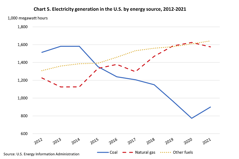 This line chart shows electricity generation in the U.S. by energy source for coal, natural gas, and other fuels from 2012 to 2021.