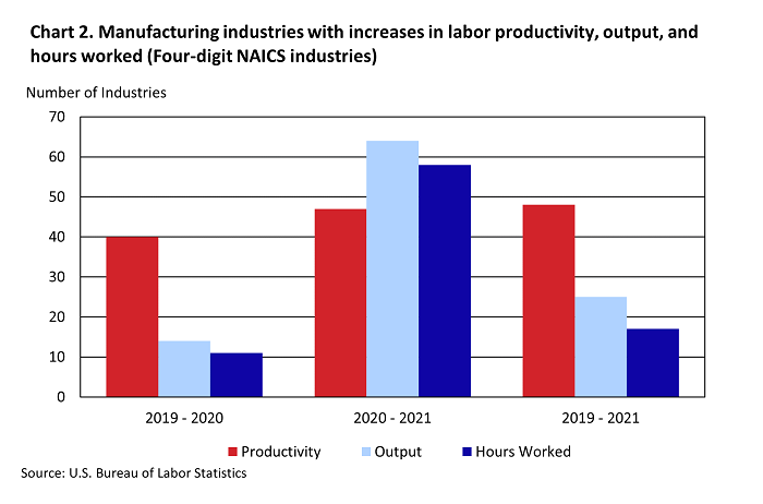 This column chart shows the number of manufacturing industries with increases in labor productivity, output, and hours worked for three separate time periods: 2019 through 2020, 2020 through 2021, and 2019 through 2021