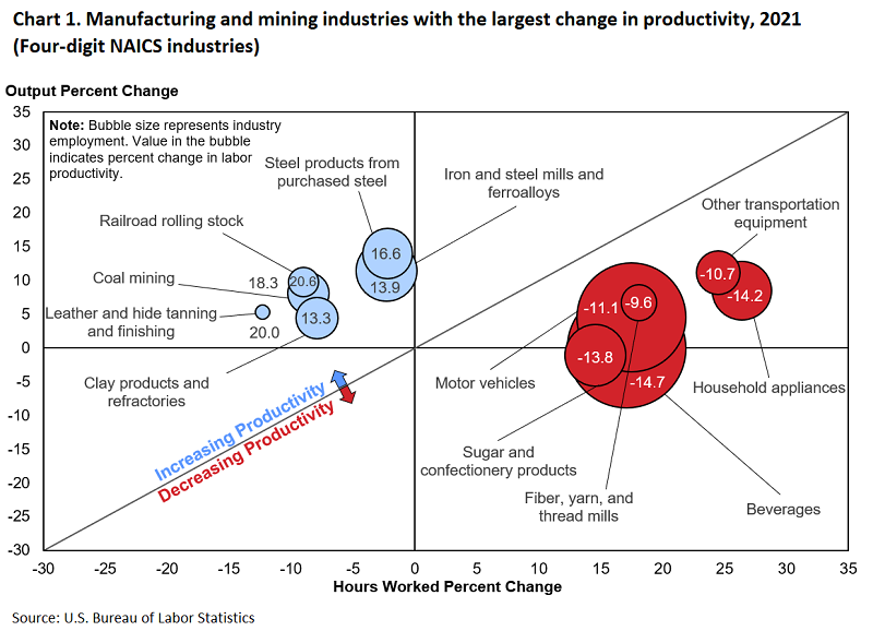 Chart showing largest changes in productivity in manufacturing and mining industries for 2021
