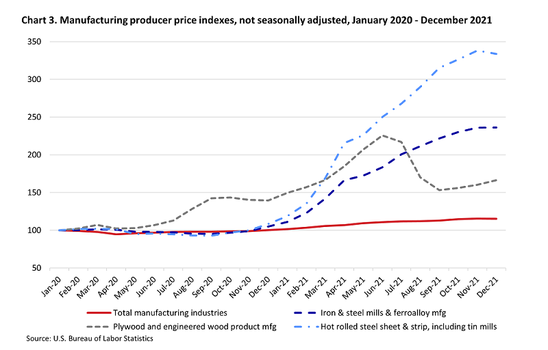 This line chart shows monthly manufacturing producer price indexes, not seasonally adjusted, from January 2020 to December 2021 for total manufacturing industries, plywood and engineered wood product manufacturing, iron and steel mills and ferroalloy manufacturing, and hot rolled steel sheet and strips.