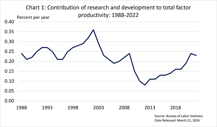 line graph of the percent per year contribution of research and development to total factor productivity since 1987
