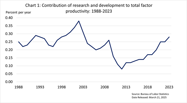 Chart data are included in the linked table below. Line graph of the percent per year contribution of research and development to total factor productivity since 1988. 