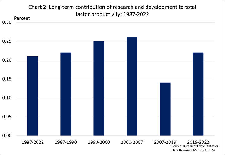 bar graph of the percent long-term contribution of research and development to total factor productivit for various time periods since 1987