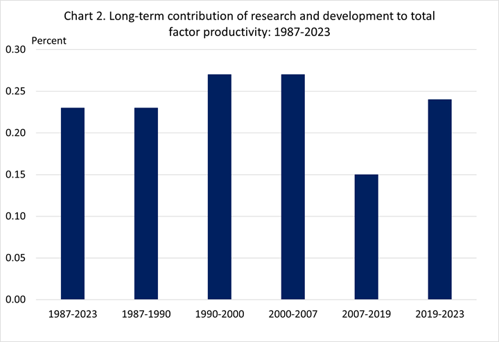 Chart data are included in the linked table below. Bar graph of the percent long-term contribution of research and development to total factor productivit for various time periods since 1987. 